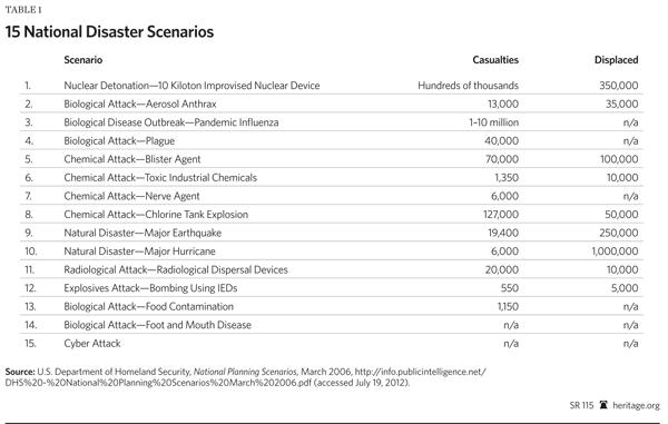 15 National Disaster Scenarios