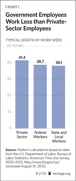 Government Employees Work Less than Private-sector Employees