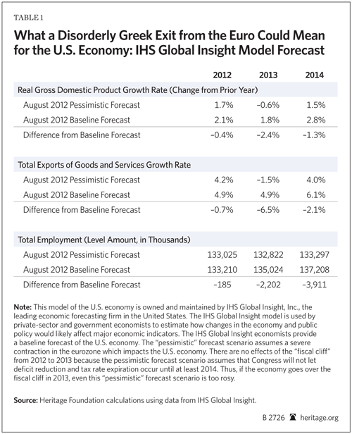 What a Disorderly Greek Exit from the Euro Could Mean for the U.S. Economy: IHS Global Insight Model Forecast