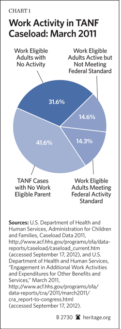 Work Activity in TANF Caseload