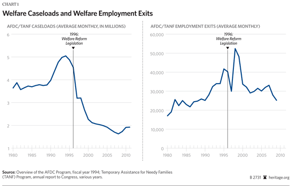 Welfare Caseloads and Welfare Employment Exits