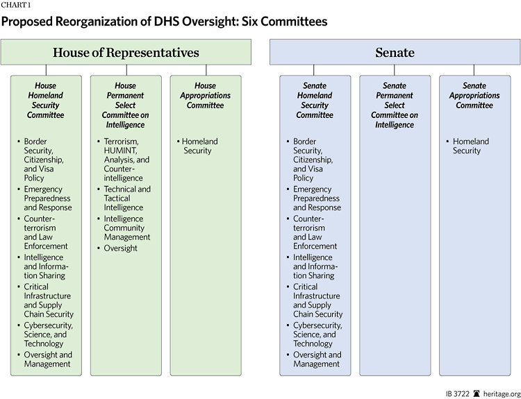 Homeland Security Chart