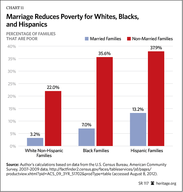 Marriage Reduces Poverty for Whites, Blacks, and Hispanics