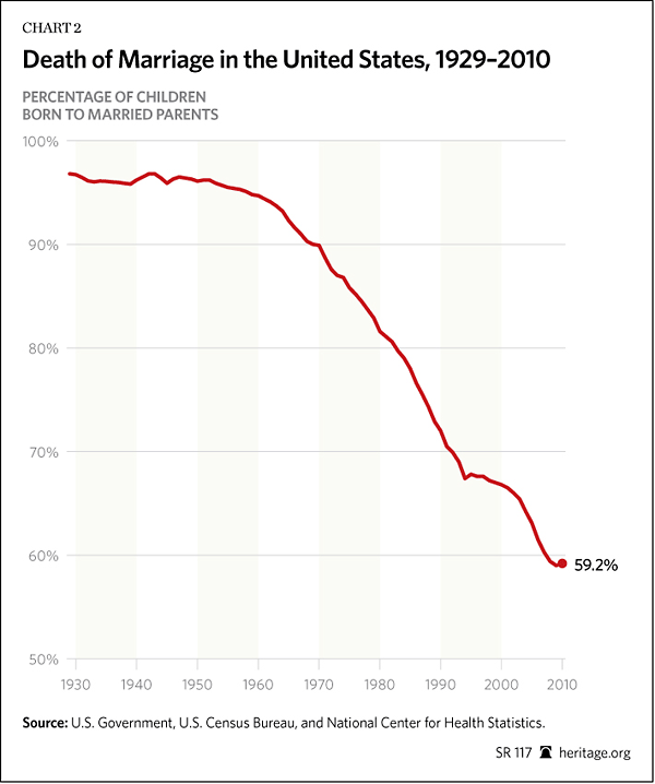 Death of Marriage in the United States