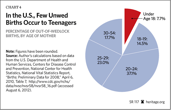Few Unwed Births Occur to Teenagers