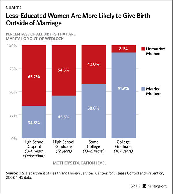 Less educated women are more likely to give birth outside of marriage
