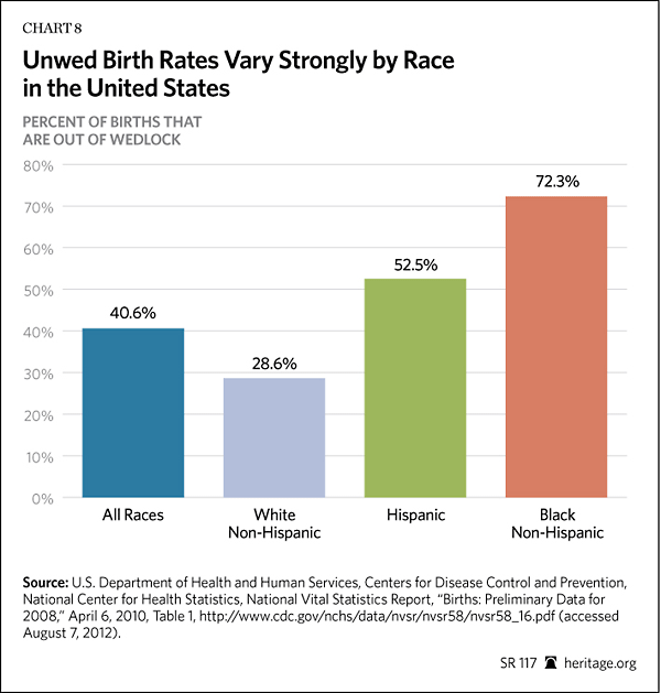 Unwed birth rates vary stronly by race