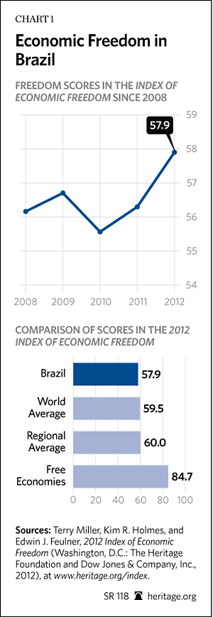Economic Freedom in Brazil: Freedom Scores in the Index of Economic Freedom Since 2008