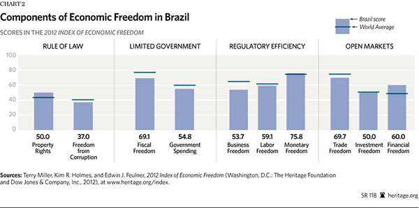 Components of Economic Freedom in Brazil
