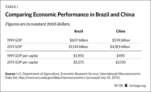 Comparing Economic Performance in Brazil and China