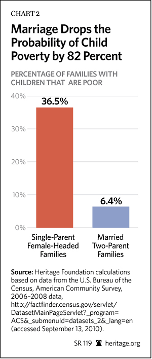 Marriage Drops the Probability of Child Poverty