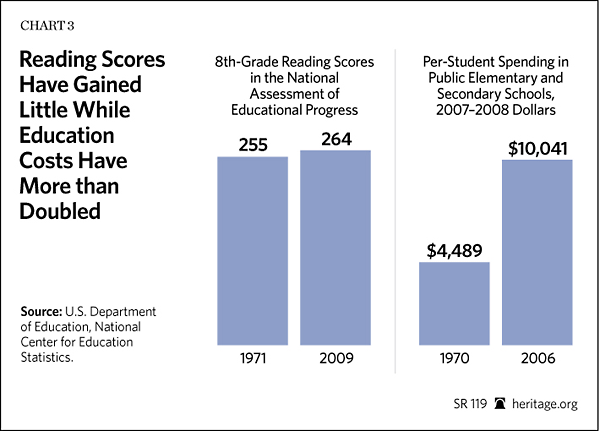 Reading Scores Have Gained Little