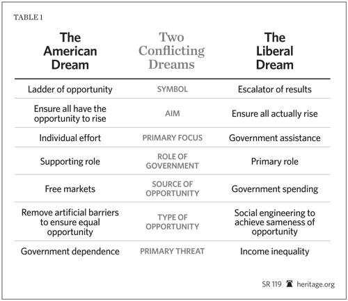 Competing American Dreams