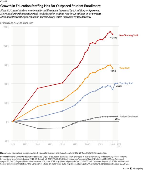 Growth in Education Staffing Has Far Outpaced Student Enrollement