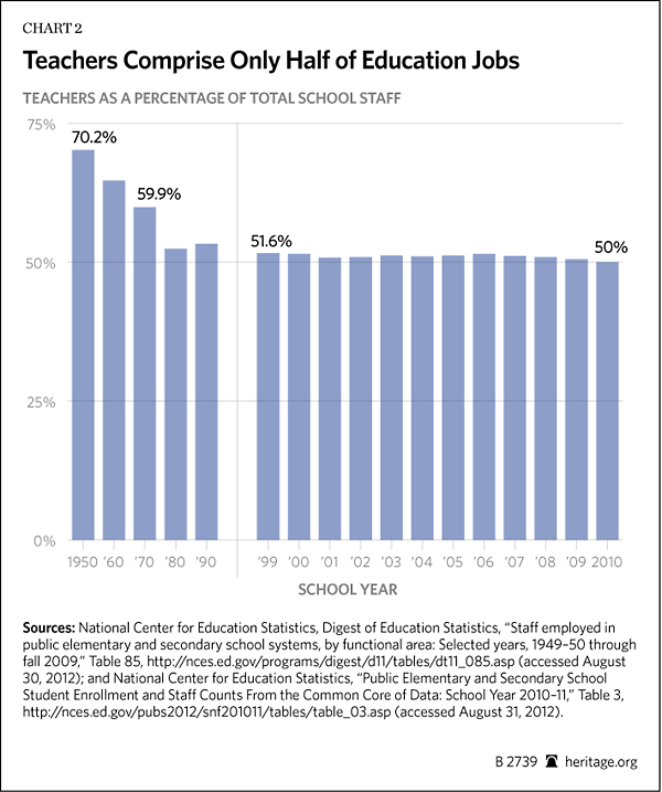 Teachers Comprise Only Half of Education Jobs