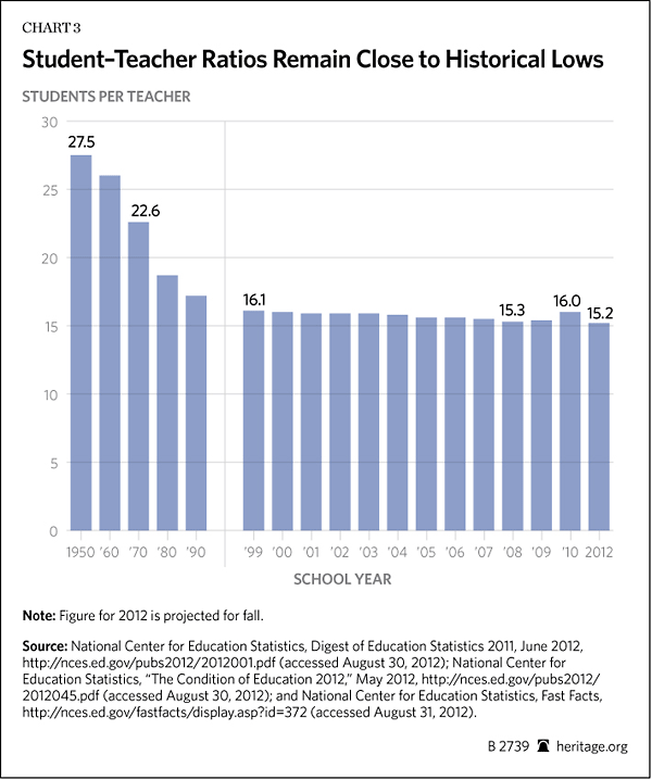 Student-Teacher Ratios Reamain Close to Historical Lows