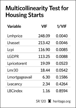 Multicollinearity Test for Housing Starts