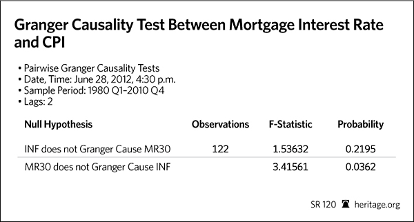 Granger Causality Test Between Mortgage Interest Rate and CPI