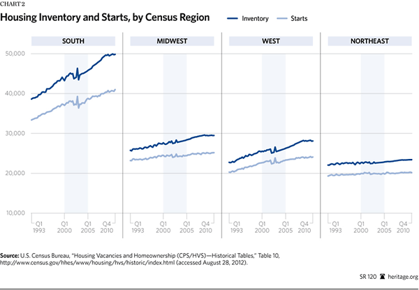Housing Inventory and Starts by Census Region