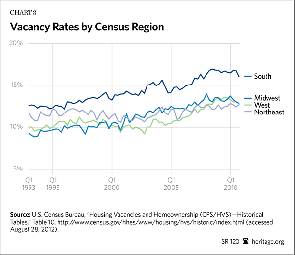 Vacancy Rates by Census Region