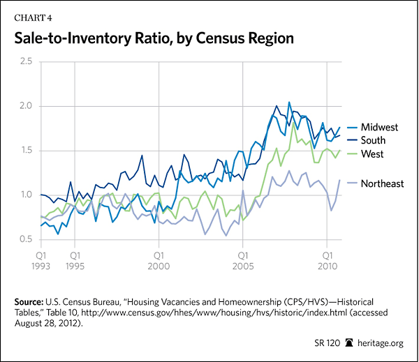 Sale to Inventory Ratio by Census Ratio