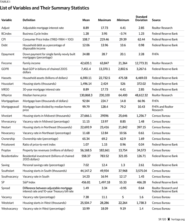 List of Variables and Their Summary Statistics