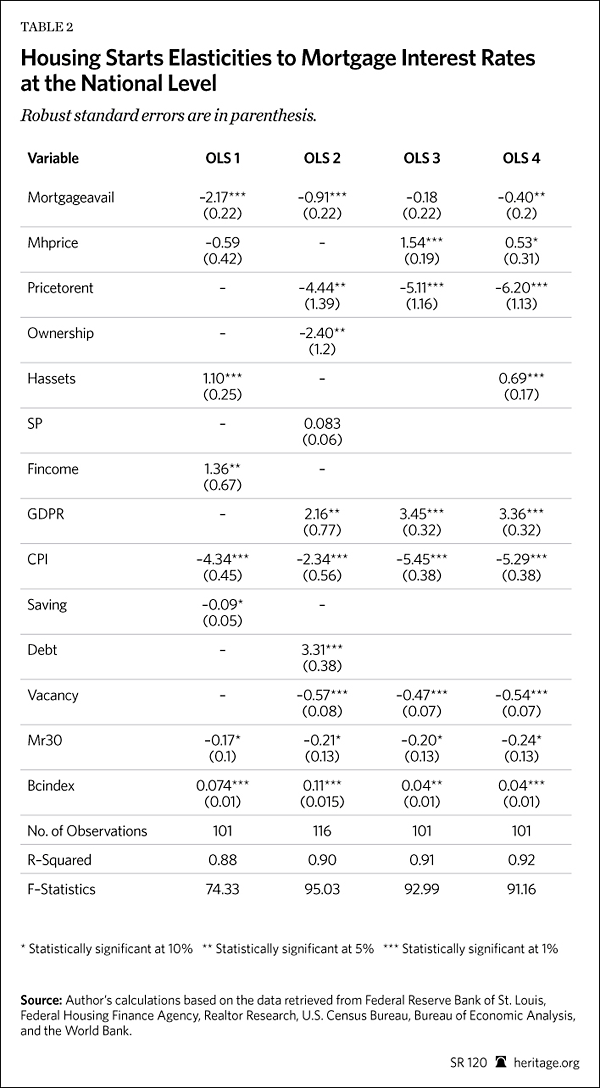 Housing Starts Elasticities to Mortgage Interest Rates at the National Level