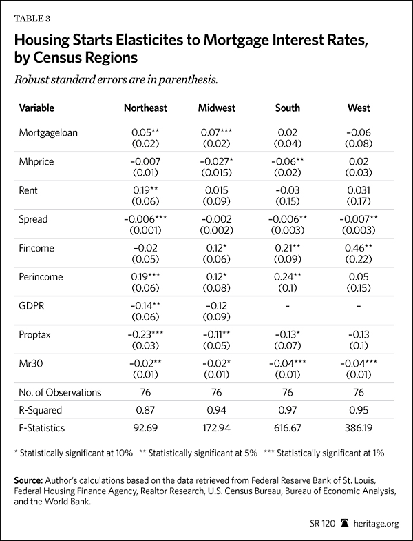 Housing Starts Elasticities to Mortgage Interest Rates by Census Regions