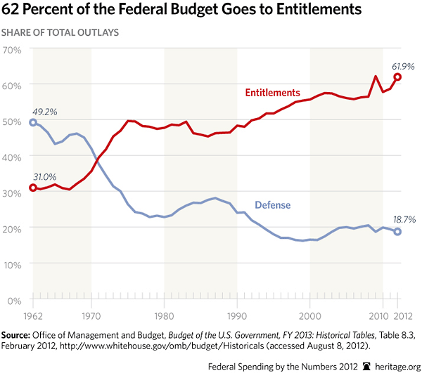 Federal Spending As A Percentage Of Gdp Historical Chart