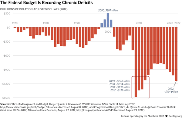 Federal Spending By The Numbers 2012 The Heritage