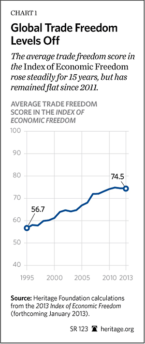 Global Trade Freedom Levels Off