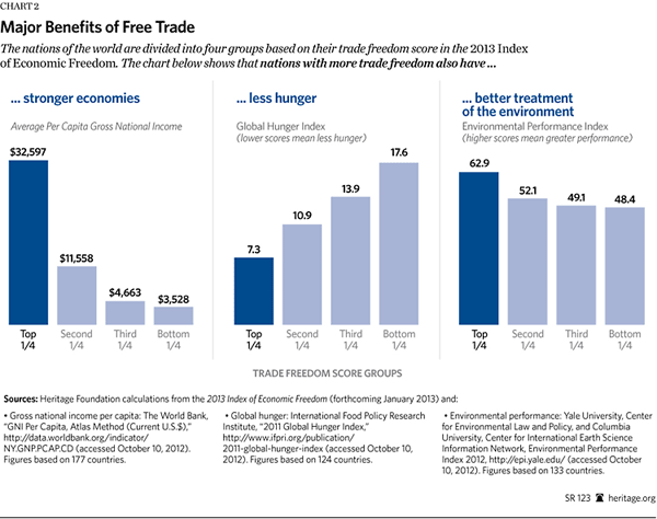 Major Benefits of Free Trade