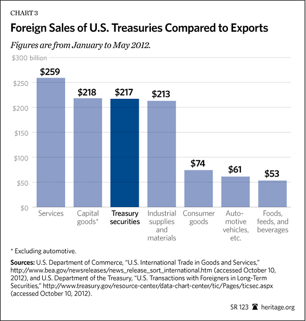 Foreign Sales of US Treasuries Compared to Exports