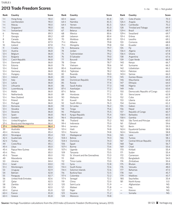 2013 Trade Freedom Scores