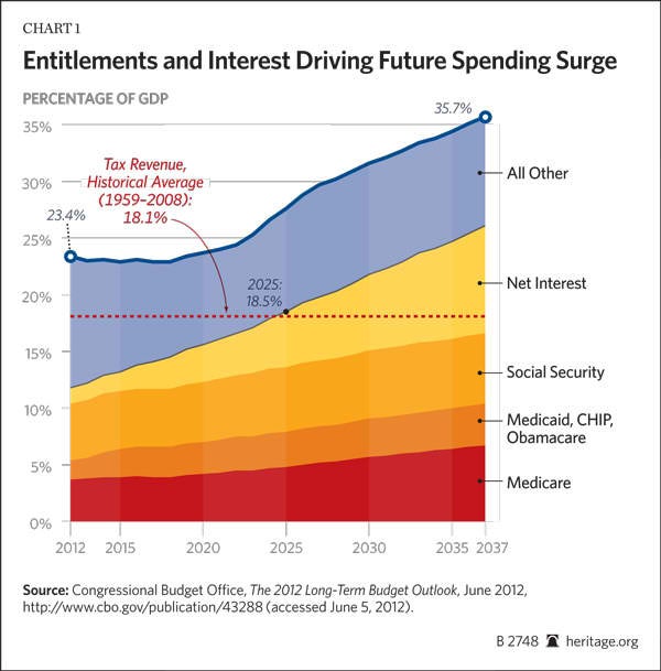 Entitlements and Interest Driving Future Spending Surge