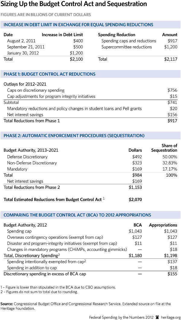 Sizing up the Budget Control Act and Sequestration