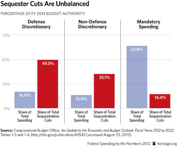 Sequester Cuts are Unbalanced