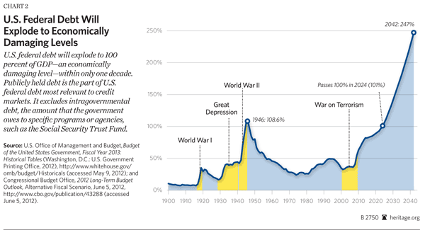 US Federal Debt Will explode to Economically Damaging Levels