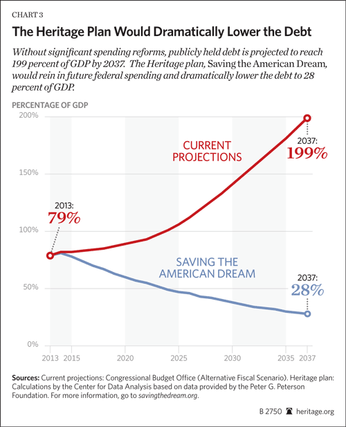 The Heritage Plan Would Dramatically Lower the Debt