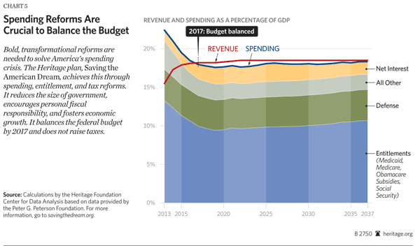 Spending Reforms Are Crucial to Balance the Budget