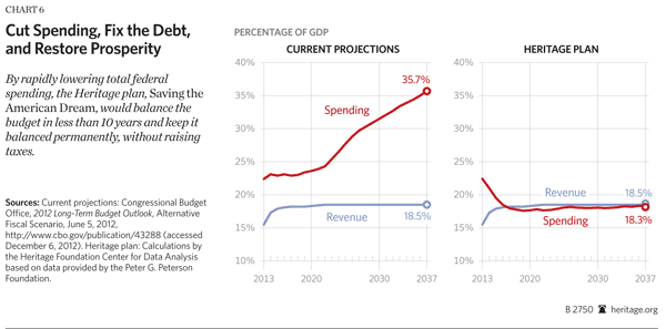 Cut Spending, Fix the Debt, and Restore Prosperity
