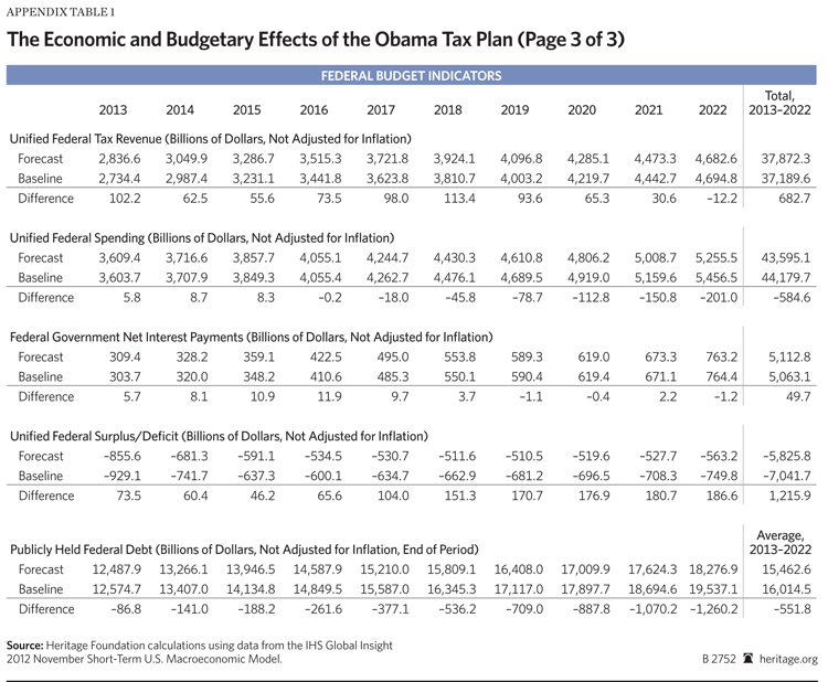 the-economic-and-fiscal-effects-of-the-obama-tax-plan-the-heritage