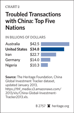 Troubled Transactions with China: Top 5