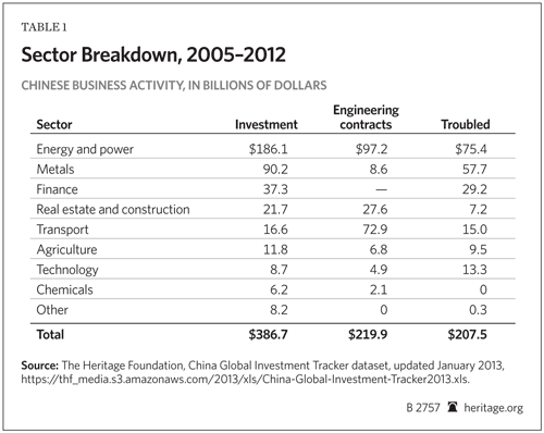 Sector Breakdown, 2005-2012