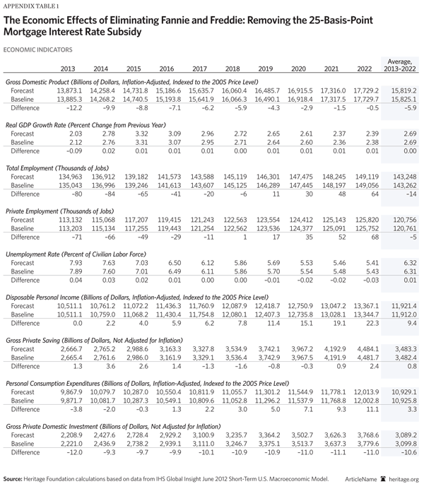 Removing the 25 basis point mortgage interest rate subsidy