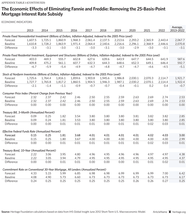 Removing the 25 basis point mortgage interest rate subsidy