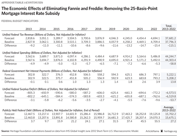 Removing the 25 basis point mortgage interest rate subsidy