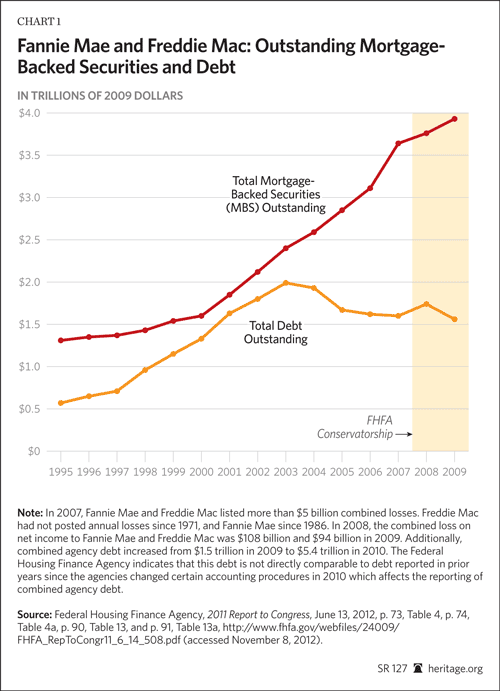 Outstanding Mortagebacked Securities and debt