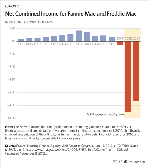 Net combined income for fannie mae and freddie mac