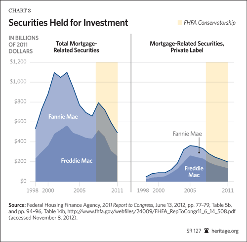 Securities held for investment